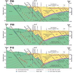 Three geological cross sections across the Walker Lake basin, showing the three model scenarios that correspond to P90, P50 and P10 confidence intervals
