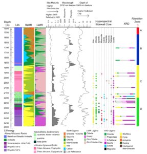 Well log profile showing the variation in mineralogy in the Fallon FORGE well 21-31